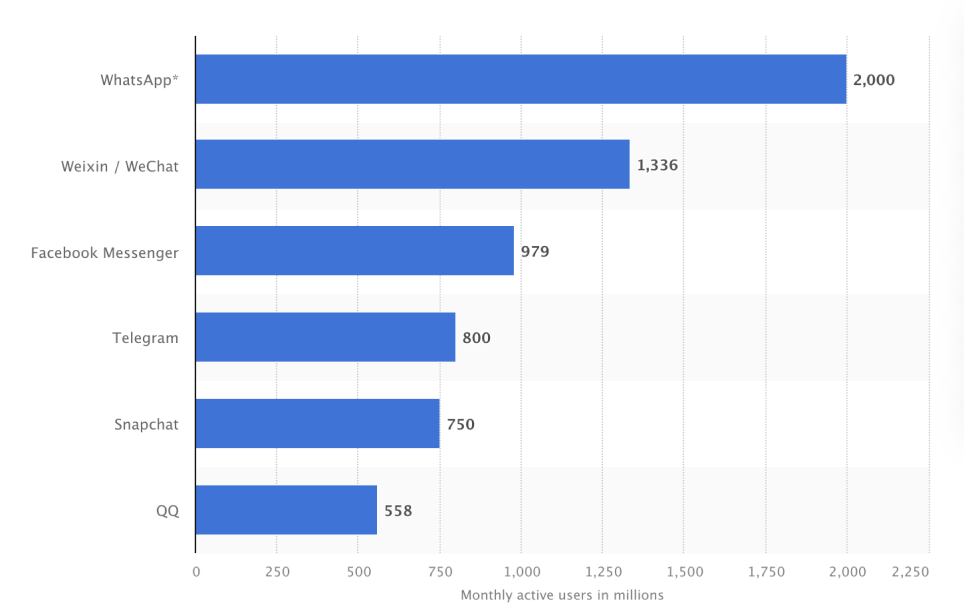 WhatsApp monthly active users