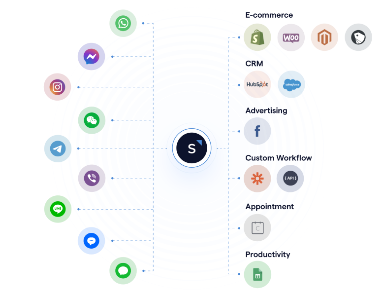 integrations available with an omnichannel platform for customer messaging