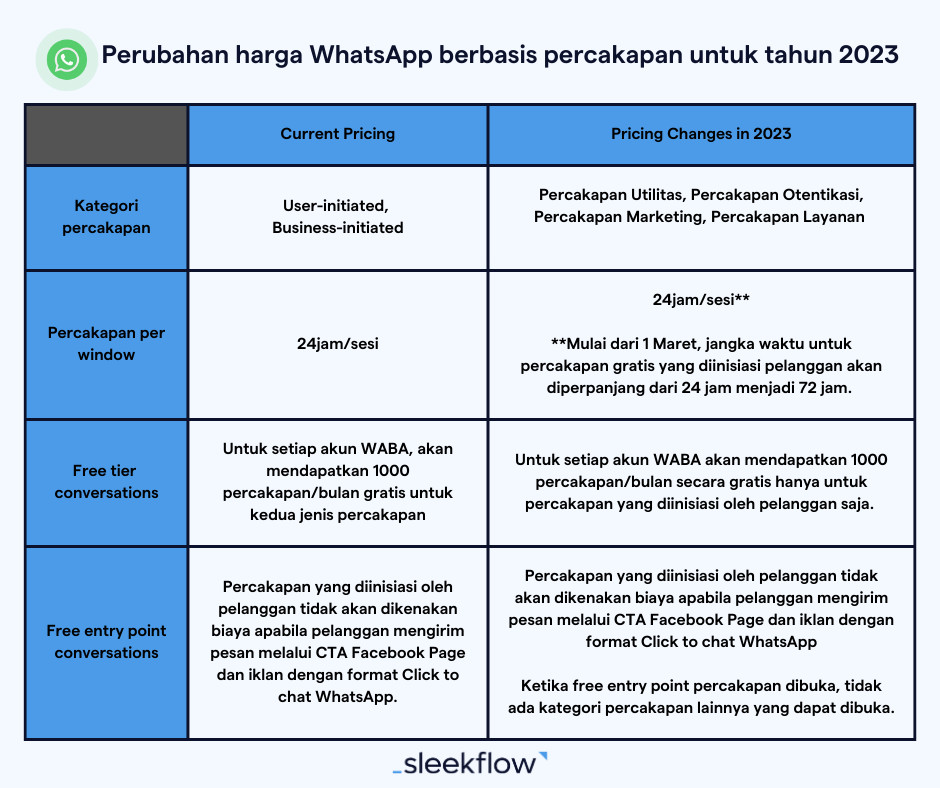 tabel perubahan harga whatsapp business api di tahun 2023