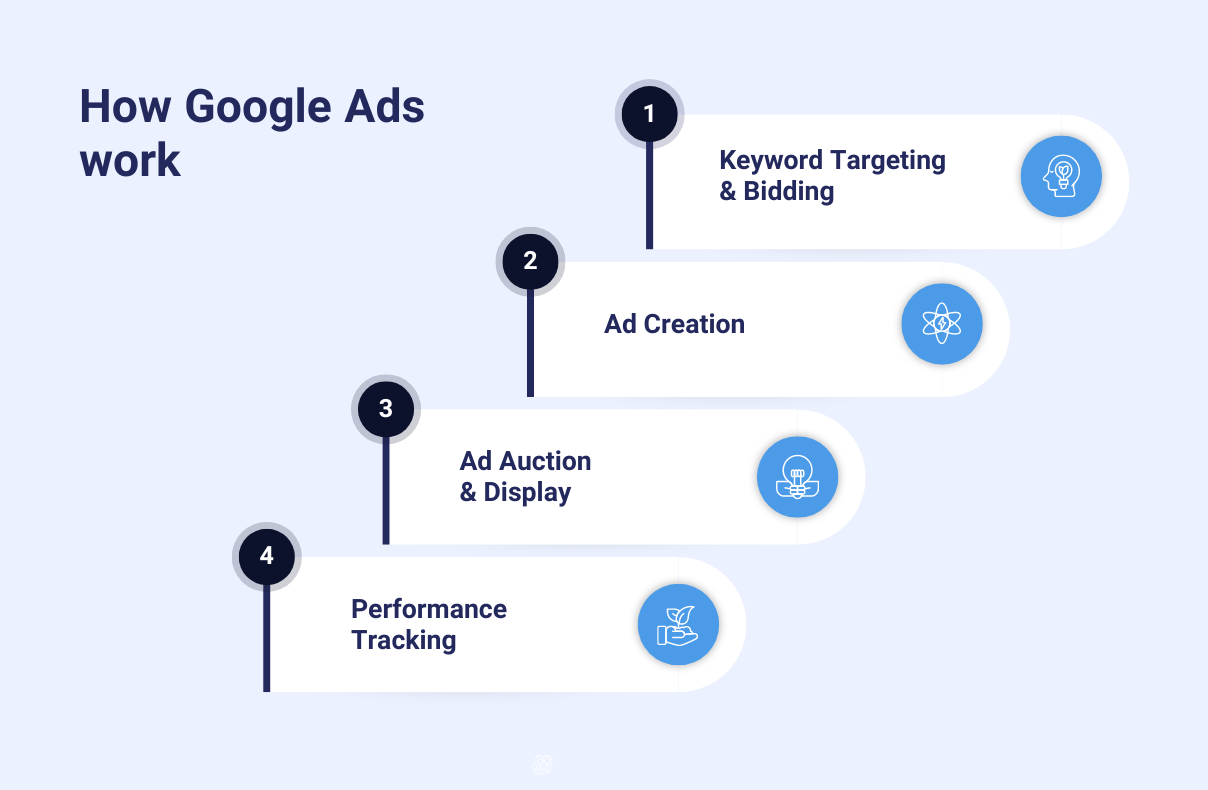 How Google Ads work