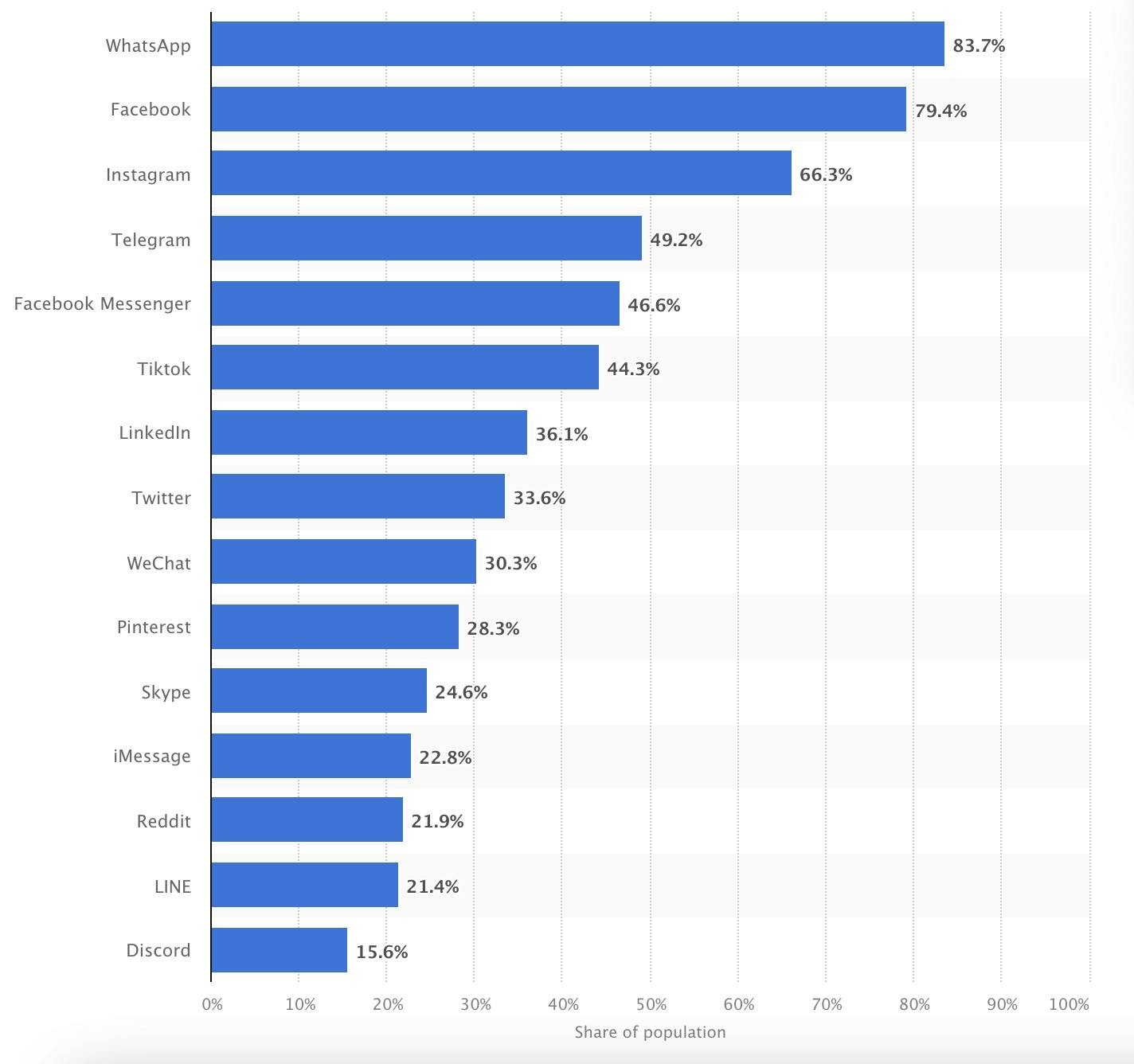 WhatsApp most downloaded social messaging app in Singapore