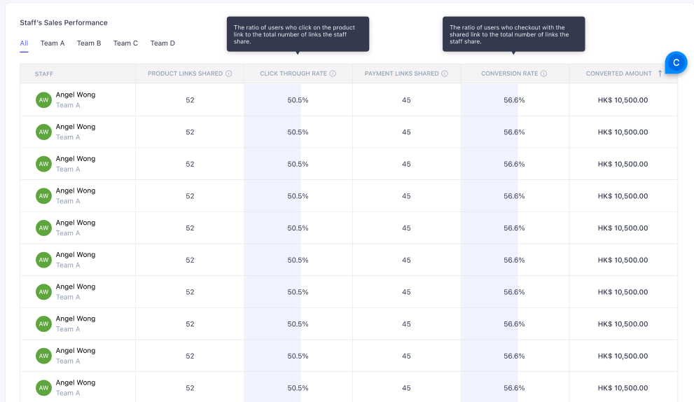 Online sales performance for each staff