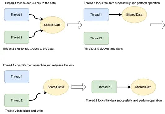 Implementation of Pessimistic Locks for concurrency problems