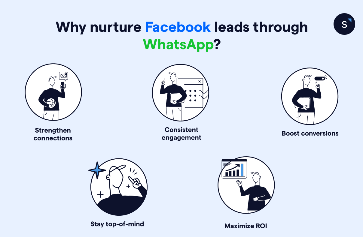 Facebook Lead Ads- WhatsApp integration