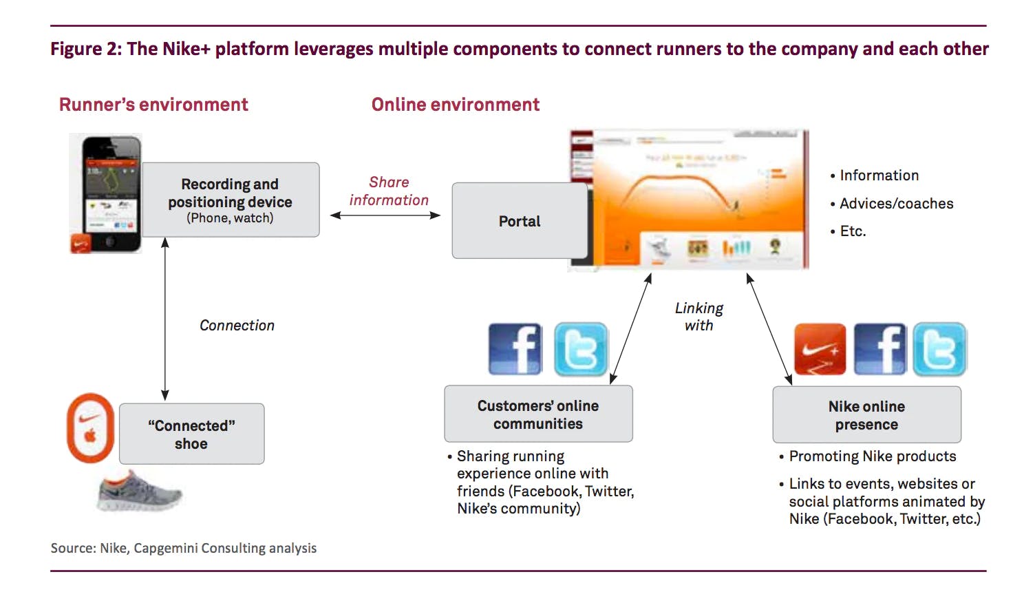 Omnichannel marketing strategy from Nike+