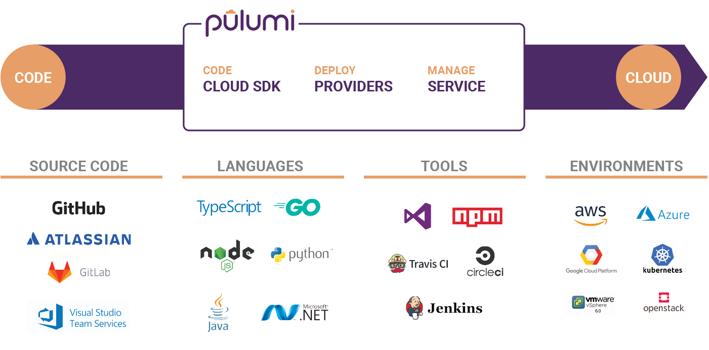 Pulumi Cloud Infrastructure as Code (IaC)