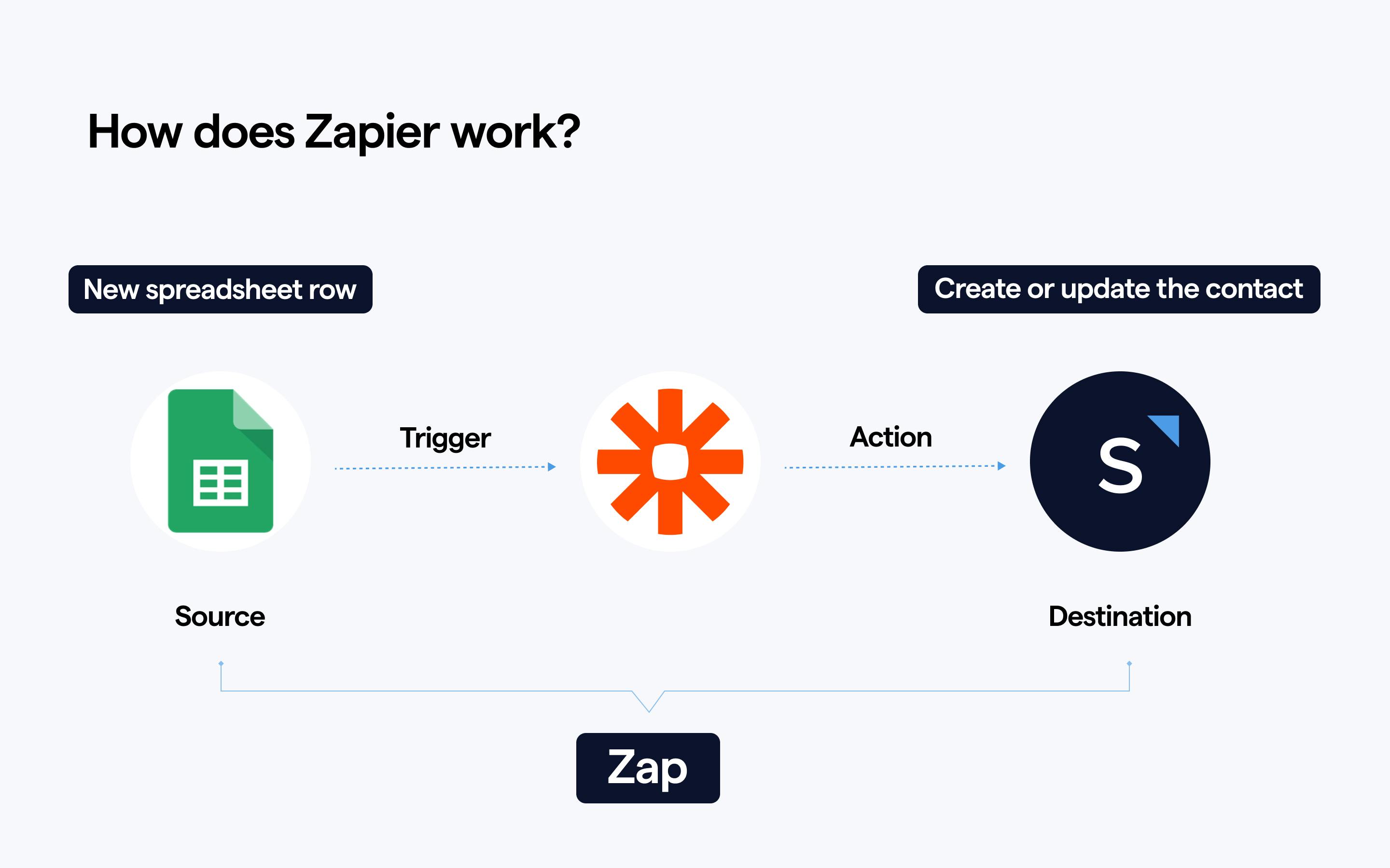 Make vs Zapier