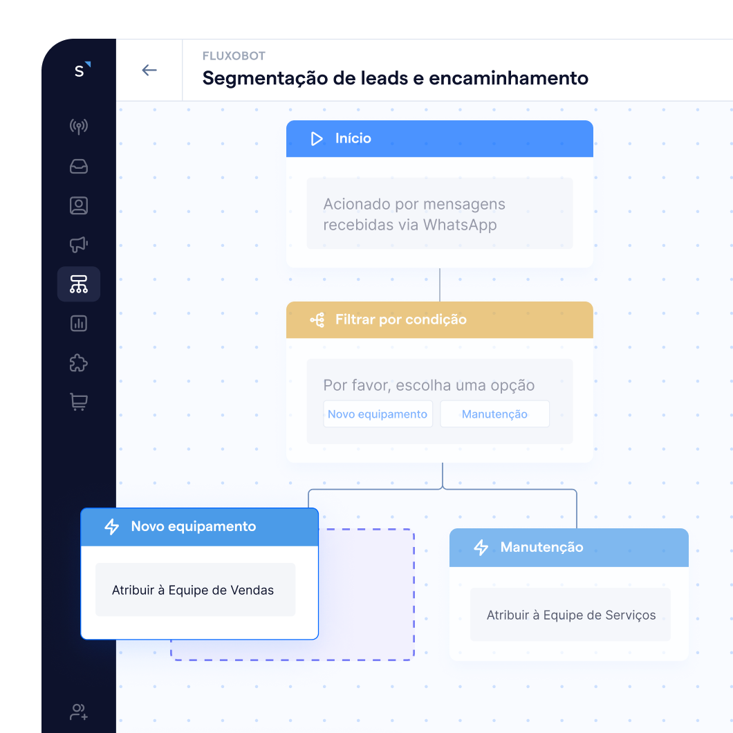 Fluxo automação mercado B2B