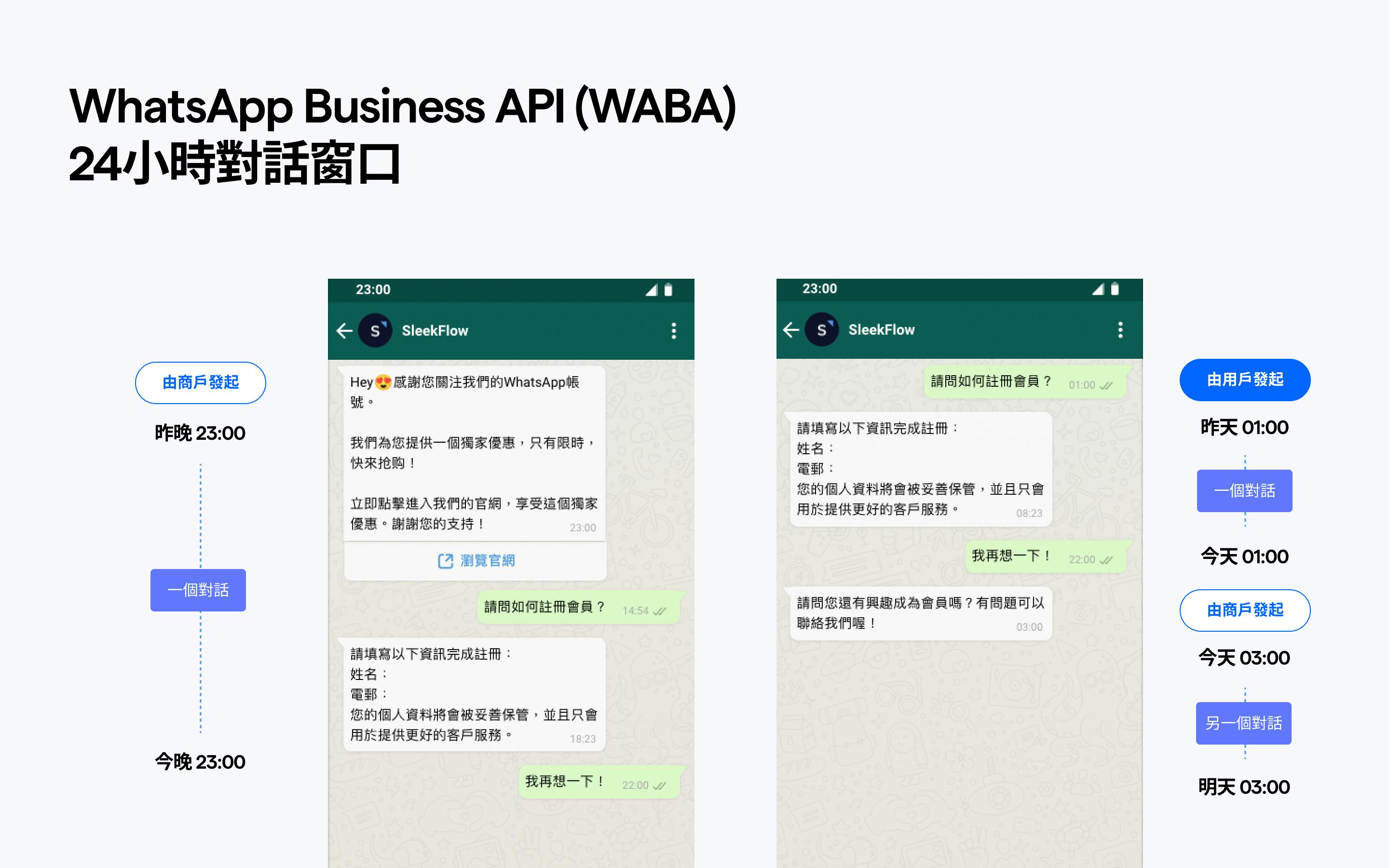 WhatsApp 24小時對話窗口