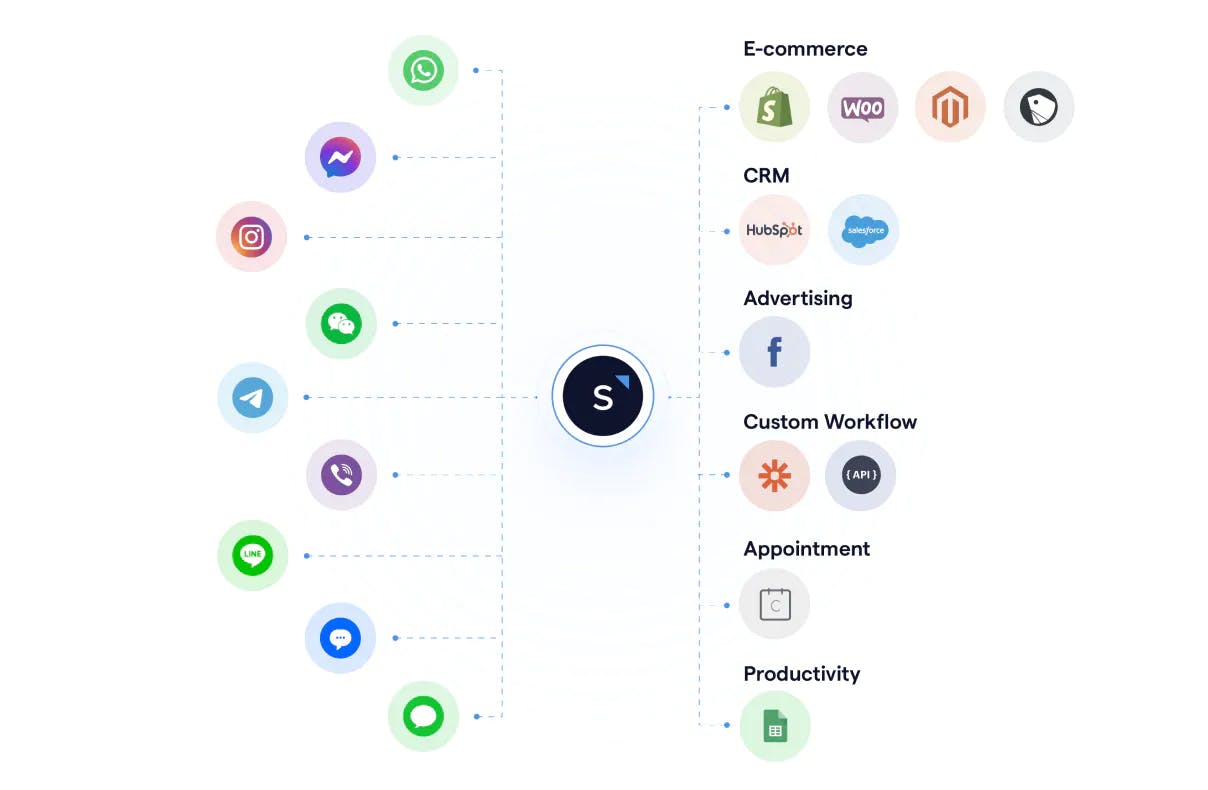 Plataforma omnichannel do SleekFlow