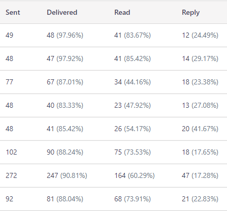 Response rate exported in a CSV file