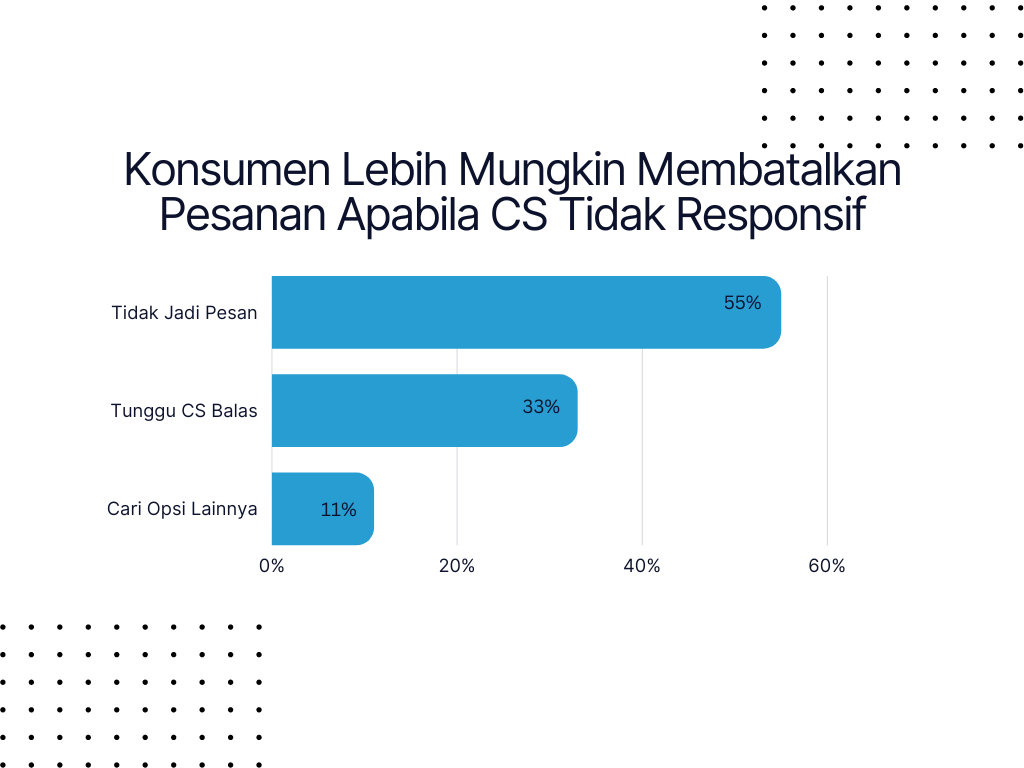 Konsumen Lebih Mungkin Membatalkan Pesanan Kalau CS Tidak Responsif