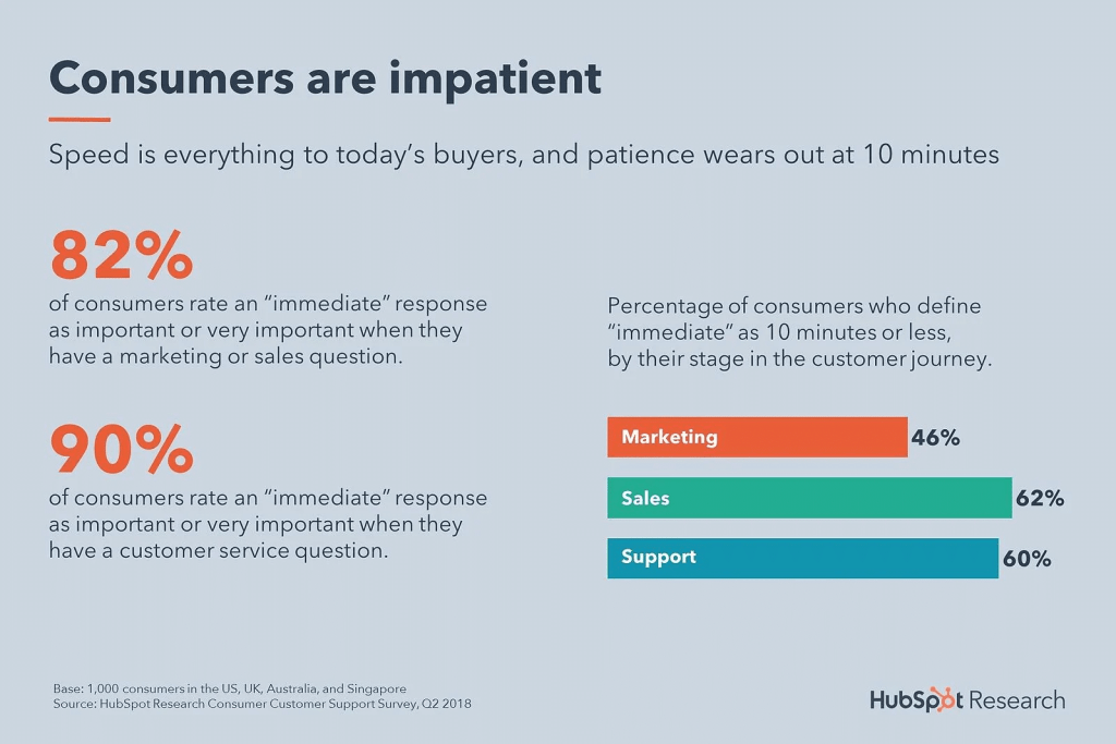 Customers' responses