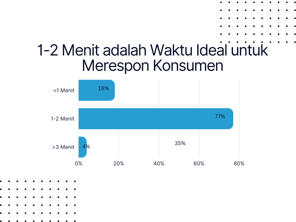 Ekspektasi Waktu Ideal Customer Service untuk Merespon Konsumen