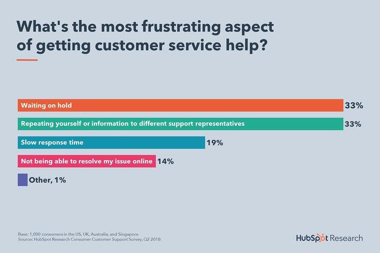 Hubspot research customer service 