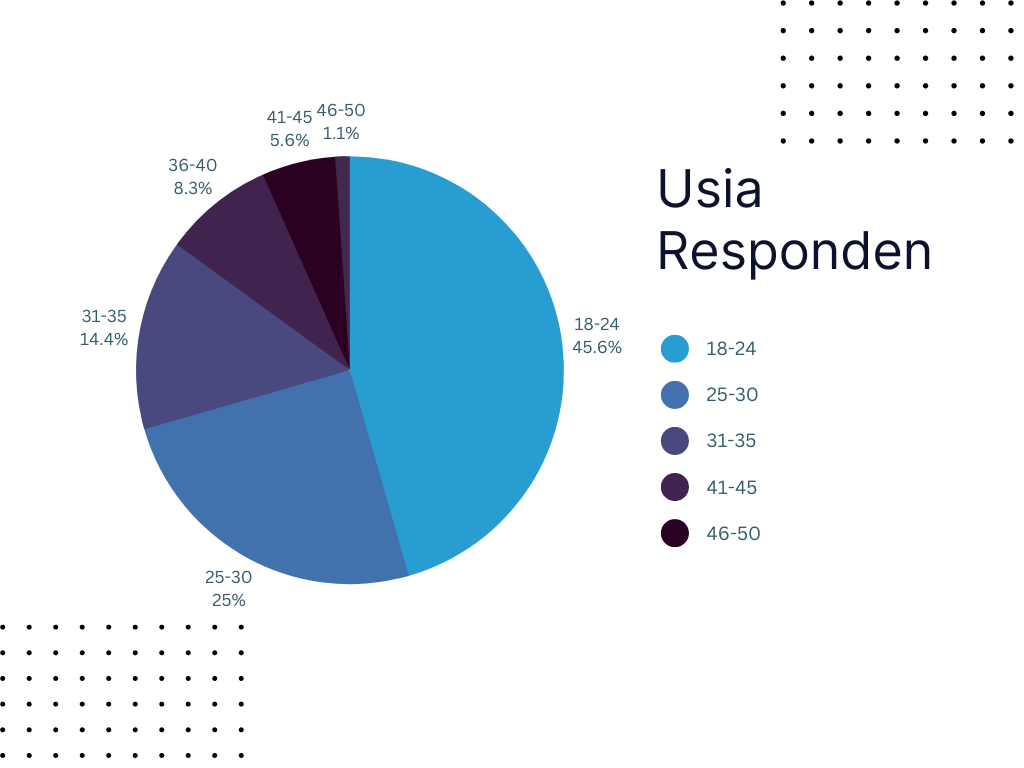 Demografi Usia Responden Laporan Perilaku Konsumen Indonesia 2023