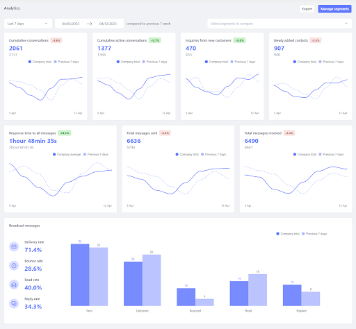 dasbor analitk sleekflow untuk customer service