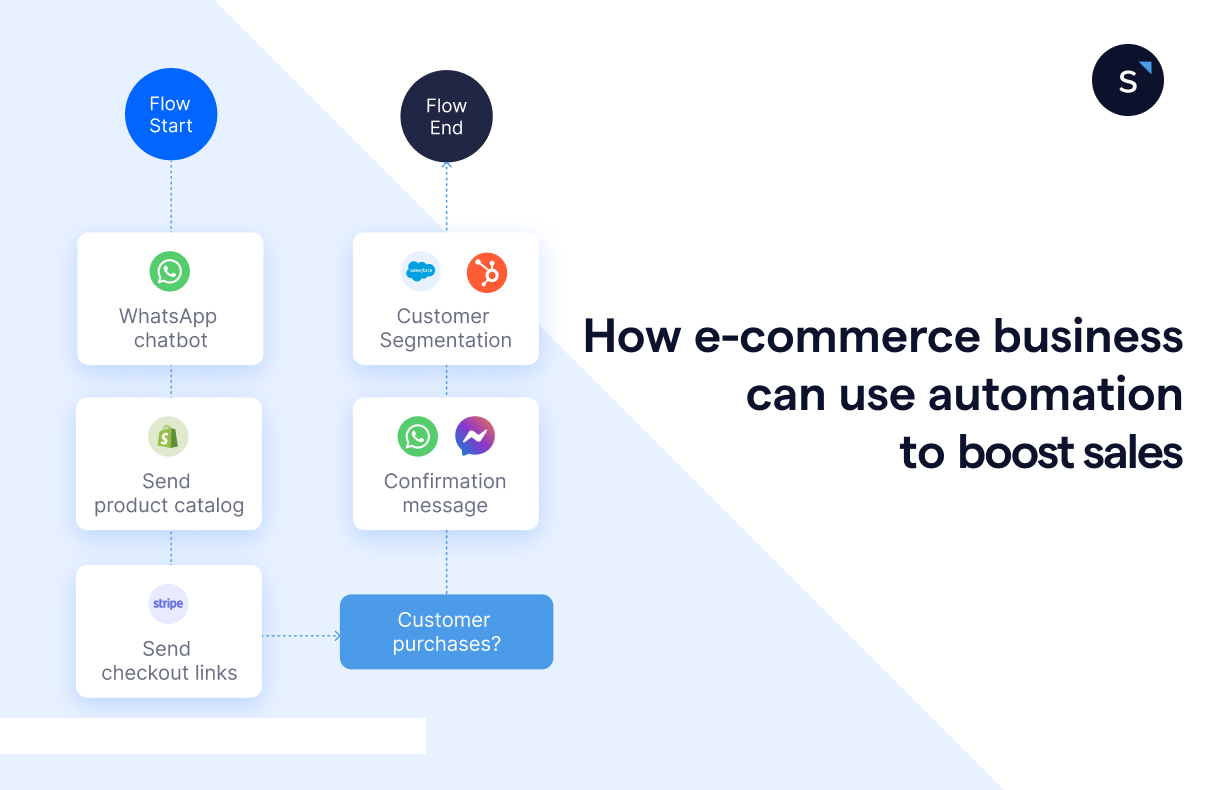 E-commerce automation boost sales