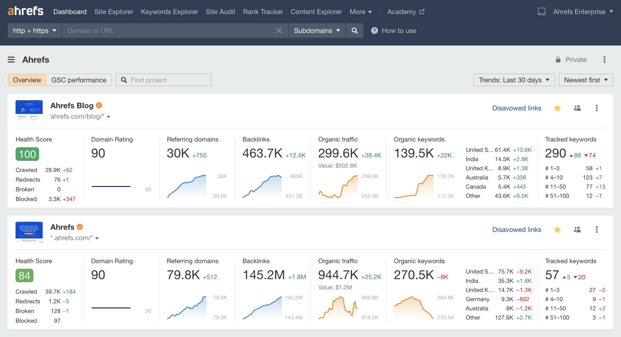 Ahrefs Dashboard Example