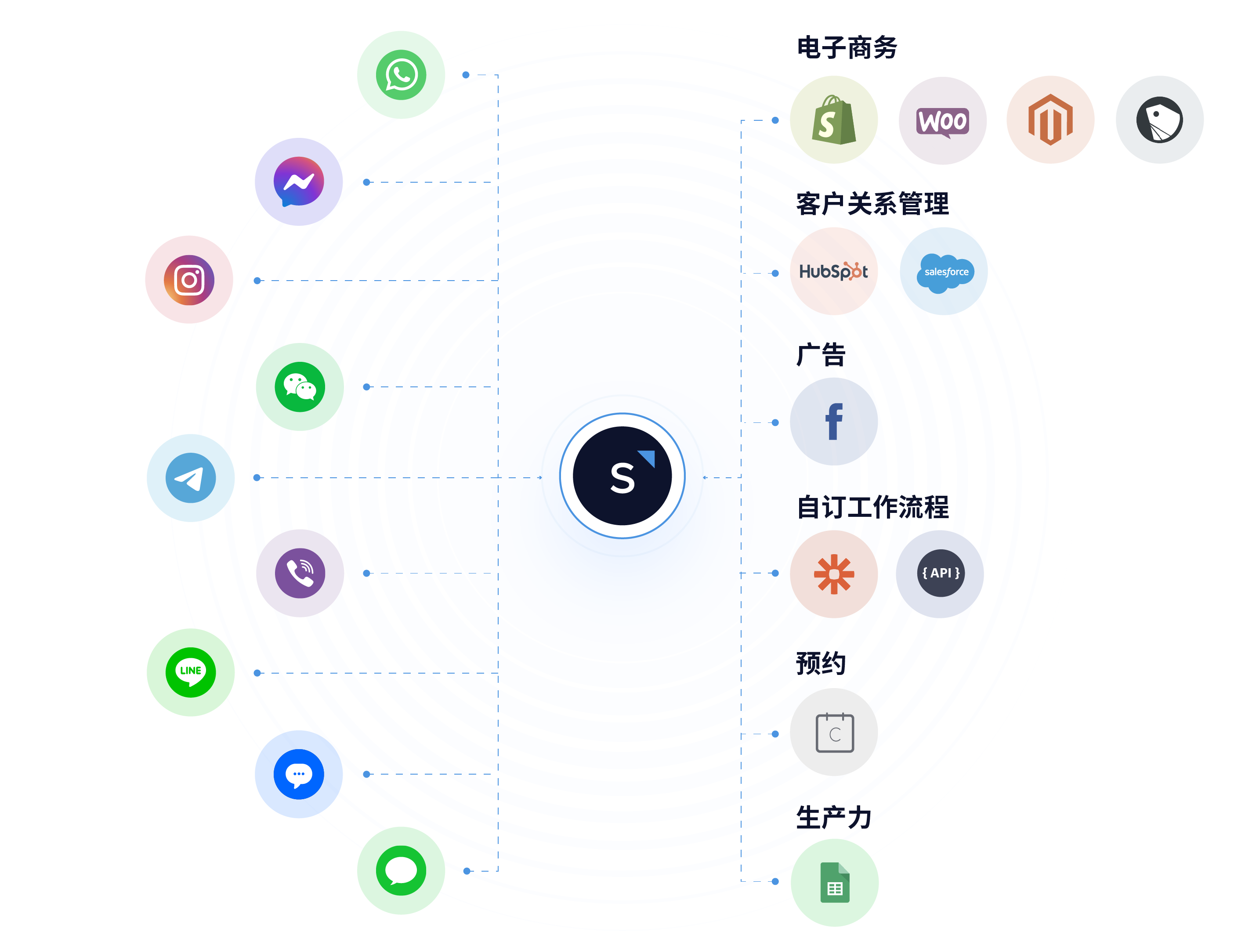 SleekFlow 社交商务一站式整合平台