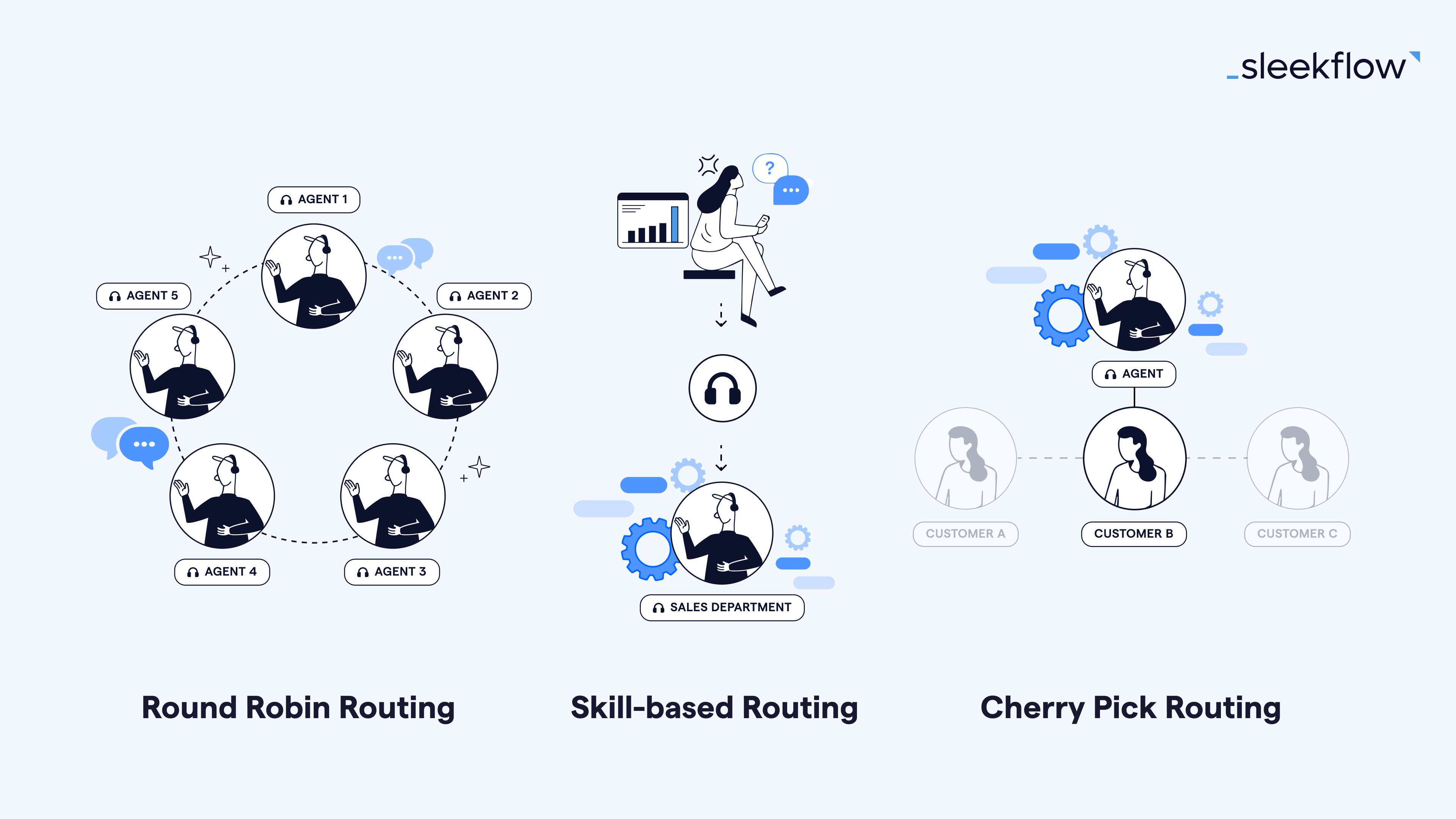 Chat routing techniques