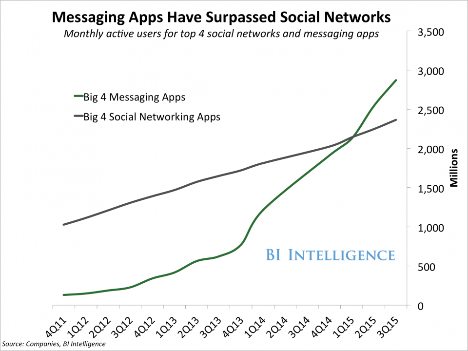 Messaging apps