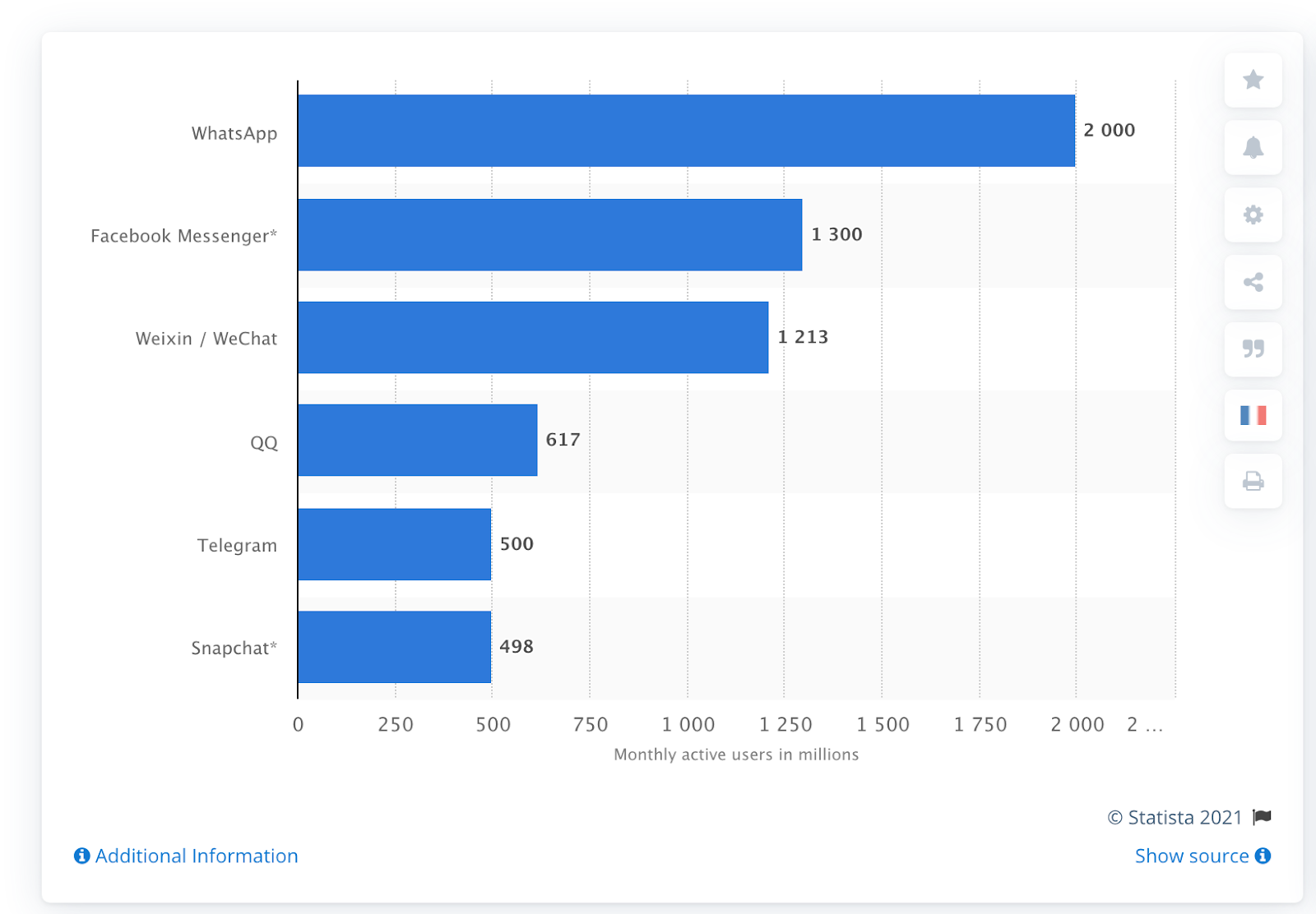 Most popular social messaging app