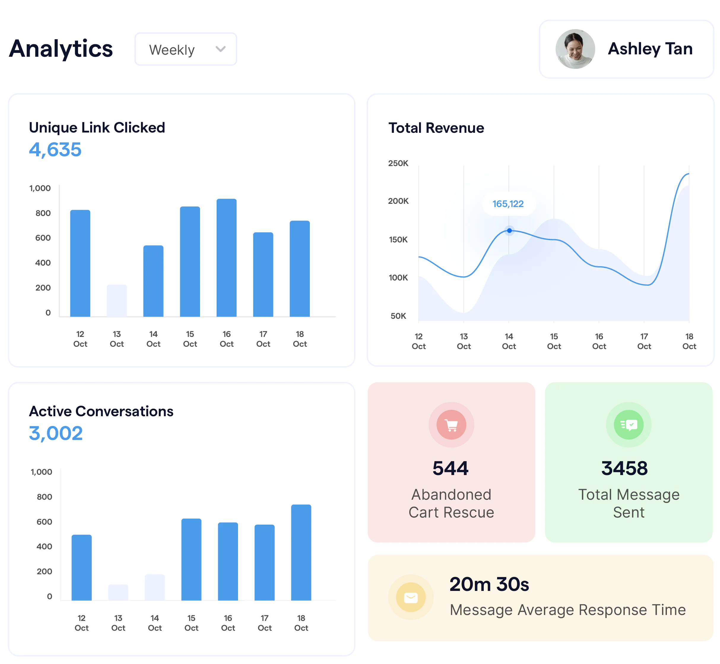 Analytics example from SleekFlow omnichannel platform for WhatsApp marketing