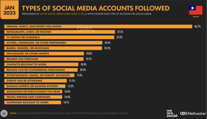 Taiwan's most-used social media platforms in 2023