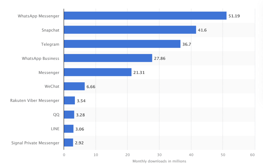 Monatliche WhatsApp-Downloads in Millionen weltweit ab 2024