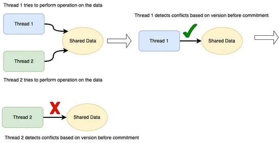 Implementation of Optimistic Locking for concurrency problems