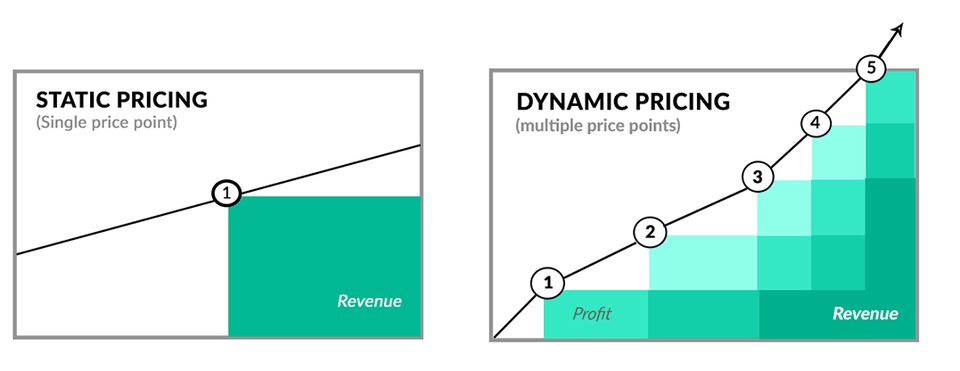 Dynamic pricing