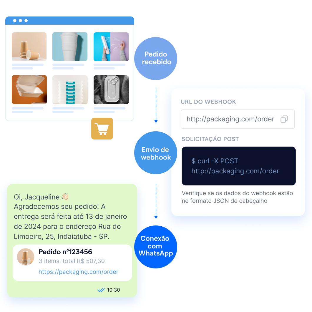 Webhook chatbot WhatsApp mercado B2B