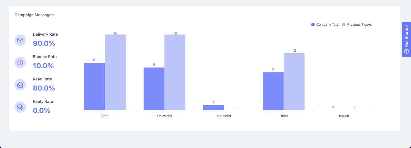 Marketing campaign results on SleekFlow