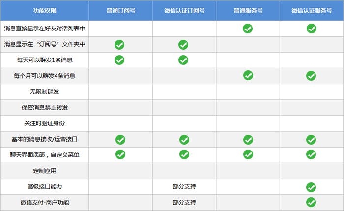 服務號和訂閱號的區別