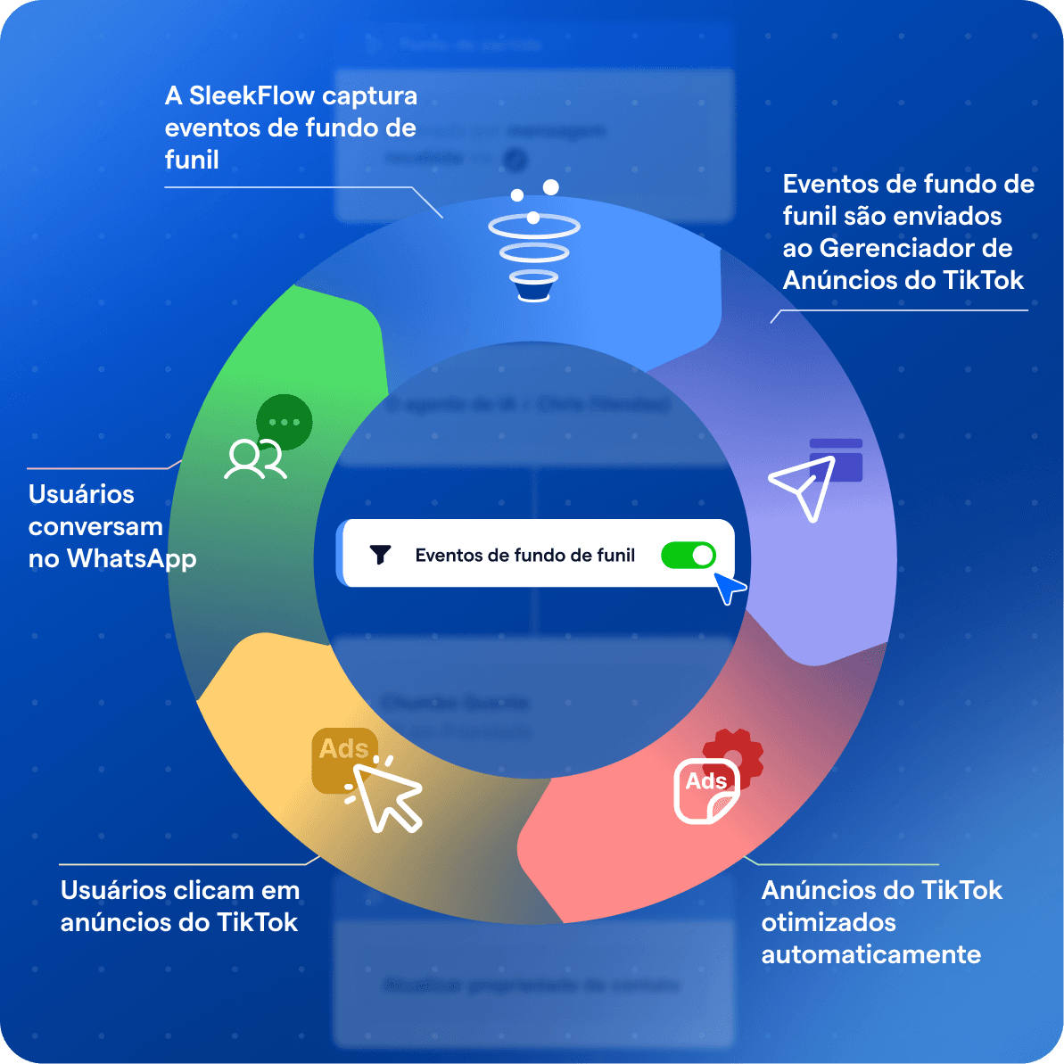 pt br tiktok ads ciclo vendas