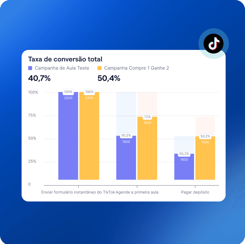 pt-br tiktok ads analytics